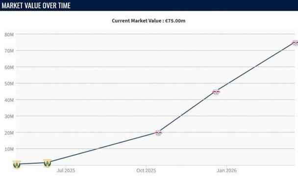 本赛季德转身价涨幅榜：扬迪奥曼德暴涨7350万欧第1，卡尔第2