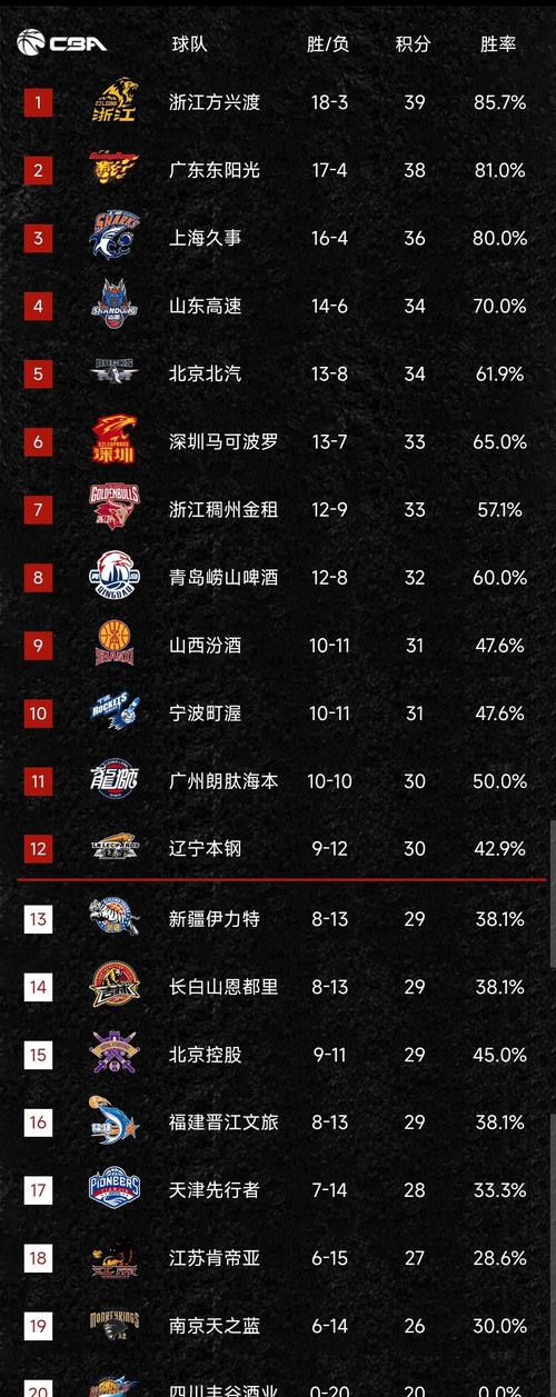 CBA排名一夜大变!北京2分险胜,辽宁10294福建,山东排第6