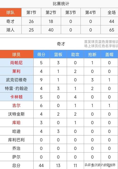 詹姆斯21+10+12三双湖人全队六人得分上双轻取奇才