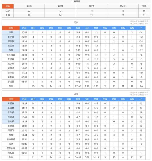 CBA积分榜最新排名！上海14连胜稳居第一，广东复仇江苏杀回前三